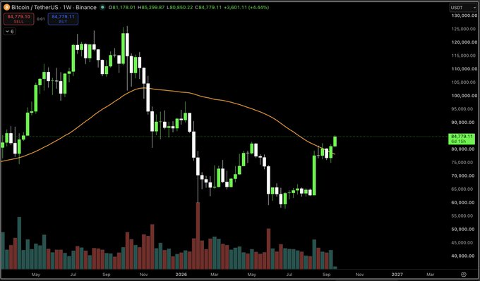 A weekly Bitcoin/USDT (BTC-1W) chart from Binance showing price action since May, with a recent green weekly candle closing at $84,779.11 above the orange 50-week moving average for the first time in 46 weeks, supporting the post's claim about BTC reclaiming a key long-term trend indicator.