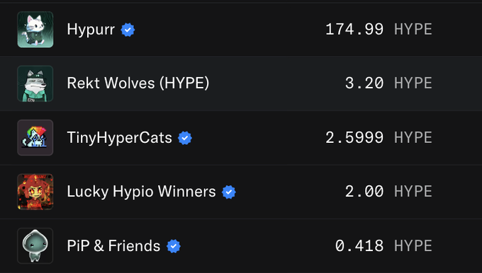 A list of NFT collections with HYPE token values, showing Hypurr at 174.99 HYPE, Rekt Wolves (HYPE) at 3.20 HYPE, TinyHyperCats at 2.5999 HYPE, Lucky Hypio Winners at 2.00 HYPE, and PiP & Friends at 0.418 HYPE.