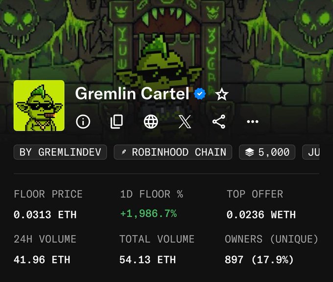 A screenshot of the 'Gremlin Cartel' NFT collection page on Robinhood Chain showing a floor price of 0.0313 ETH, 24h volume of 41.96 ETH, and a 1D floor increase of +1,986.7%.