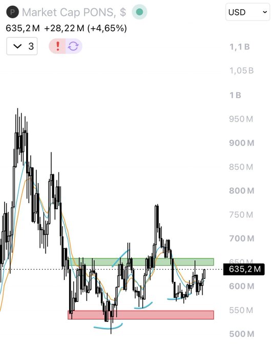 A cryptocurrency market cap chart for PONS (USD) showing a current value of 635.2M, with a +28.22M (+4.65%) gain, featuring black candlesticks and green and red highlighted support/resistance zones.