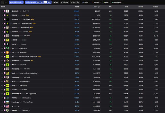A dark-themed screenshot of the Rarible NFT marketplace shows a ranked list of trending tokens, with "ROBIN" (#30) and "HOODIE" (#46) standing out as Robinhood-related coins with market caps of $960K and $1.7M respectively, directly relevant to the post asking about Robinhood coins currently being bid on.