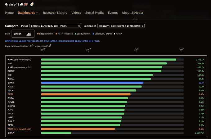 A Grain of Salt SF dashboard displays a horizontal company comparison chart on a log scale, with cryptocurrency names such as NAKA, SWC, MSTR, MSTR-forward, and META.