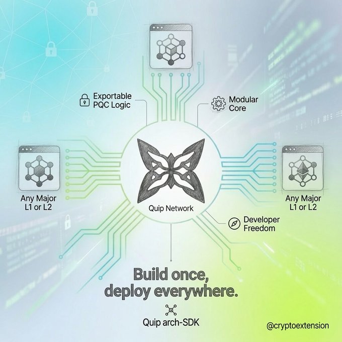 An infographic titled 'Quip Network' with the tagline 'Build once, deploy everywhere,' highlighting features like Exportable PQC Logic, Modular Core, Developer Freedom, and compatibility with Any Major L1 or L2.