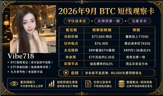 A cryptocurrency market analysis card titled '2026年9月 BTC 短线观察卡' featuring 'Vibe718' with BTC short-term observation data including price $77,600, low $76,400, and various technical indicators.