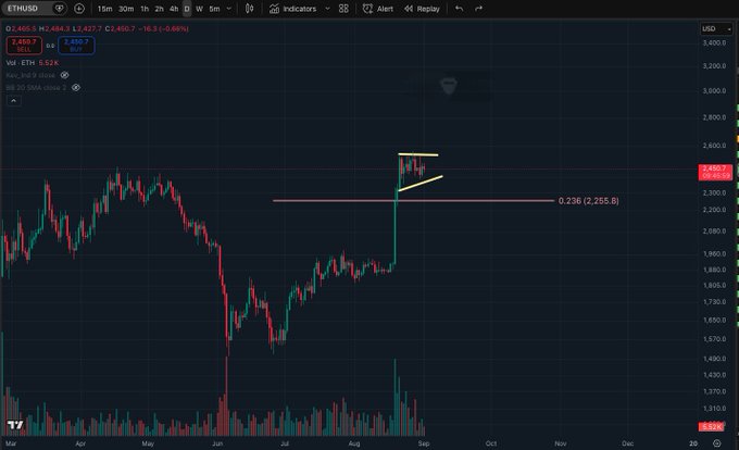 The image shows an Ethereum (ETH/USD) daily candlestick chart on TradingView, with ETH currently trading around $2,450 and drawing a falling wedge pattern above the 0.236 Fibonacci retracement level at $2,255.8, suggesting a bullish technical setup that contrasts with the bearish sentiment mentioned in the post.