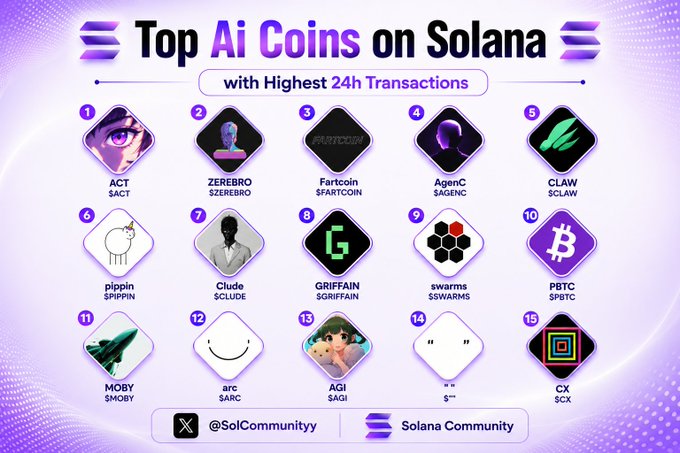 Infographic from @SolCommunity listing the Top AI Coins on Solana with Highest 24h Transactions, including ACT, ZEREBRO, Fartcoin, AgenC, CLAW, pippin, Clude, GRIFFAIN, swarms, PBTC, MOBY, arc, AGI, S=, and CX.