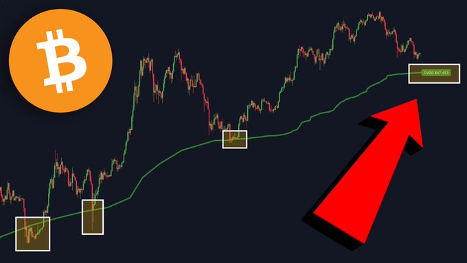 A Bitcoin price chart displays candlestick patterns with a green 200 Moving Average line, where three highlighted boxes mark previous bear market bottoms and a large red arrow points upward, illustrating how the MA200 has historically signaled Bitcoin's recovery points.