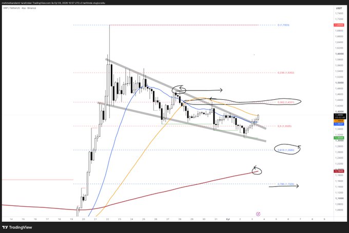 A XRP/USD trading chart from TradingView displays a daily timeframe with candlestick price action, moving averages (blue and orange), and a descending wedge pattern that appears to be breaking upward, with key Fibonacci/price levels marked at 1.7000 (resistance), 1.5383, 1.4298 (orange 50 MA target), 1.3596, 1.2980, 1.2626, and 1.1479, illustrating the technical setup described in the post where XRP has broken out of a falling wedge with a potential target near the 1.43 level above the orange 50-day moving average.
