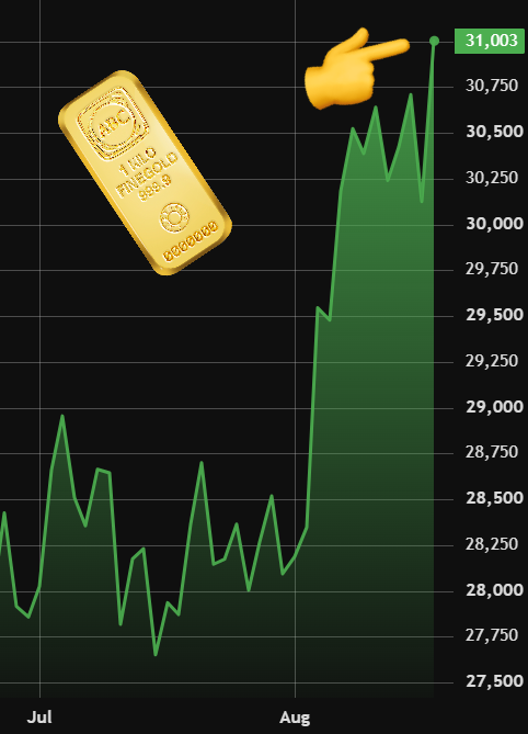 The image shows a 1 kg Fine Gold bar (999.9 purity) alongside a price chart depicting gold's sharp rally from around $27,500 in July to a recent peak of **31,003** (likely USD/oz or a scaled price) in early August, visually emphasizing the surge that pushed gold's market cap above $31 trillion—its highest level since June, as referenced in the post.