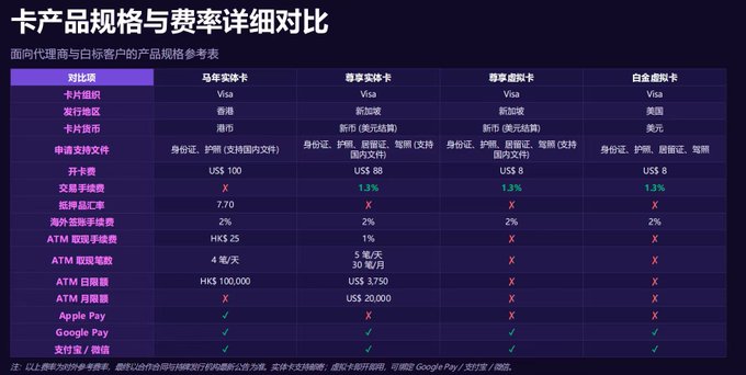 A Chinese-language comparison table (卡产品规格与费率详细对比) detailing card specifications and fee rates, comparing '马牛实体卡', '尊享实体卡', '尊享虚拟卡', and '白金虚拟卡' across criteria like issuing region, currencies (Visa/New Zealand Dollar), transaction fees (1.3%), ATM withdrawal rates, and support for Apple Pay, Google Pay, and WeChat/Alipay.