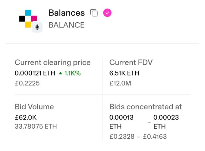 “Balances” interface showing “Current clearing price 0.000121 ETH,” “Current FDV 6.51K ETH,” “Bid Volume £62.0K,” and bids concentrated at 0.00013–0.00023 ETH.