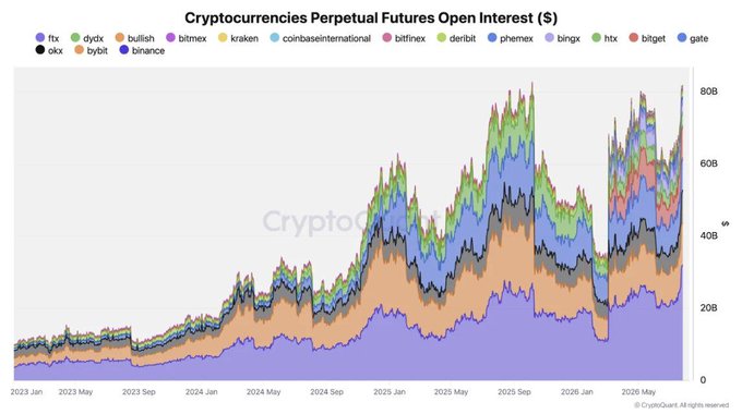 A stacked area chart titled "Cryptocurrencies Perpetual Futures Open Interest ($)" tracks the open interest across major crypto exchanges including FTX, dYdX, Bullish, BitMEX, Kraken, Coinbase International, Bitfinex, Deribit, Phemex, BingX, HTX, Bitget, Gate, OKX, Bybit, and Binance from January 2023 through May 2026, reaching roughly $80B. The chart visually reinforces the post's claim that Binance (shown as the dominant purple area at the bottom) holds the largest share of perpetual futures open interest, while the broader growth in stacked total reflects the expanding perpetual futures market highlighted in the update.
