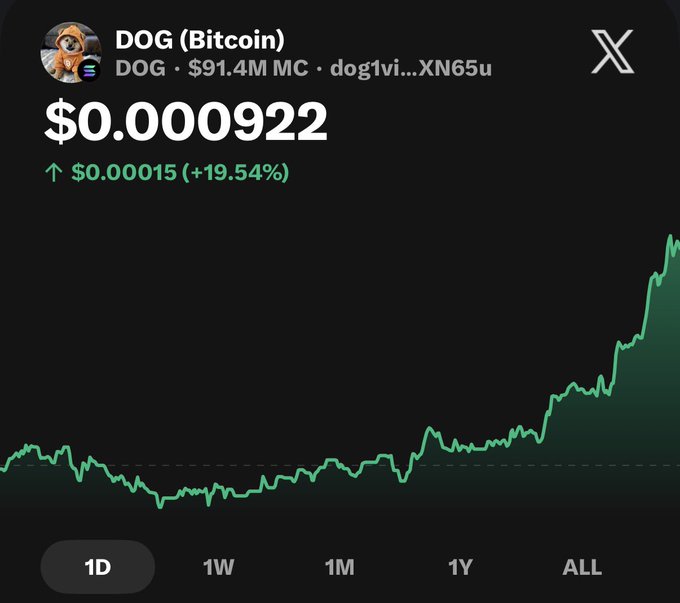 A cryptocurrency chart on X showing DOG (Bitcoin) at $0.000922 with a market cap of $91.4M, up $0.000015 (+19.54%), displaying an upward green trend line.