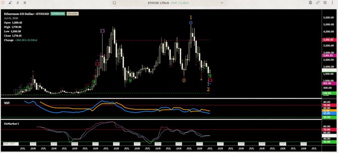 The image shows a long-term Ethereum (ETHUSD) weekly chart on Binance from July 2020 to January 2026, marked with Elliott Wave counts and indicators like QQE and DeMarker-1, highlighting a potential major bottom near $1,775.21. The accompanying post about a "Generational run incoming $ETH" aligns with the chart's technical setup, suggesting a significant bullish reversal may be forming at current lows.