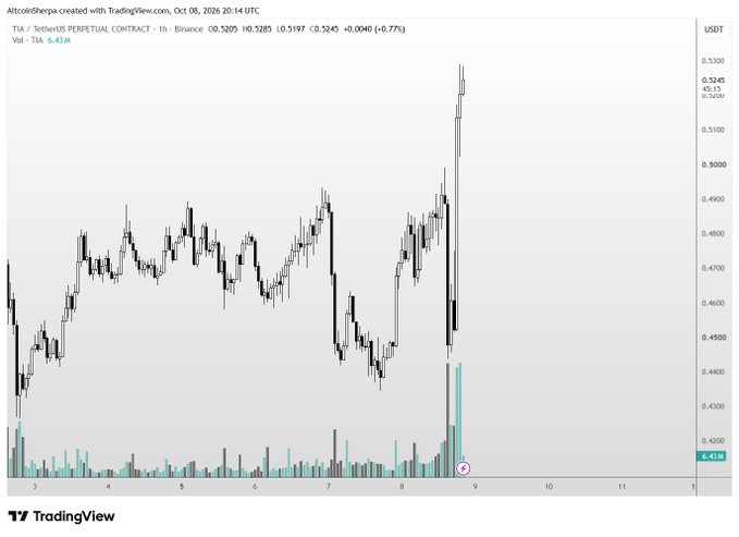 A TradingView candlestick chart of TIA/USDT Perpetual Contract on Binance (1h timeframe, Oct 8, 2026) shows TIA spiking sharply from around $0.44 to $0.52 with massive volume, reflecting the post's disbelief at TIA's unexpected strong rally compared to other tokens like STRK and AVAX.