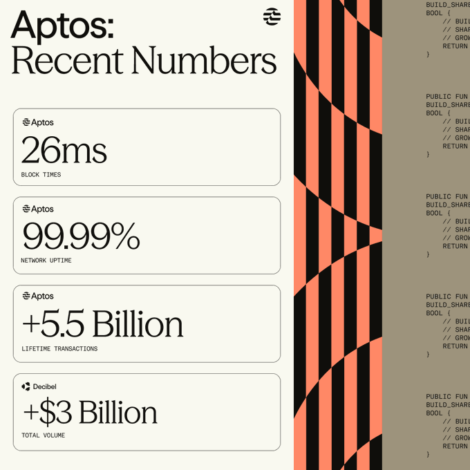 The image shows four statistics about Aptos, an open source blockchain platform, and their recent numbers. The first statistic indicates that Block time reduced to 26ms, meaning that transactions can now be processed faster than before. The second statement shows that the network uptime has reached 99.99%, which demonstrates a stable and reliable platform for users. The third piece of information displays that Cumulative transactions processed exceed $5.5 billion since mainnet launch, showcasing substantial user activity on Aptos. Finally, the fourth statement indicates that this number is expected to grow by around 25% over the next quarter (27 months).