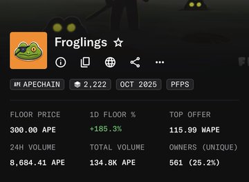 This image shows a NFT collection card on a marketplace platform for "Froglings" on the ApeChain network, displaying key metrics including a floor price of 300.00 APE (up 185.3% in 1 day), 24-hour volume of 8,684.41 APE, and 561 unique owners—reinforcing the post's message about builders actively developing on ApeChain.