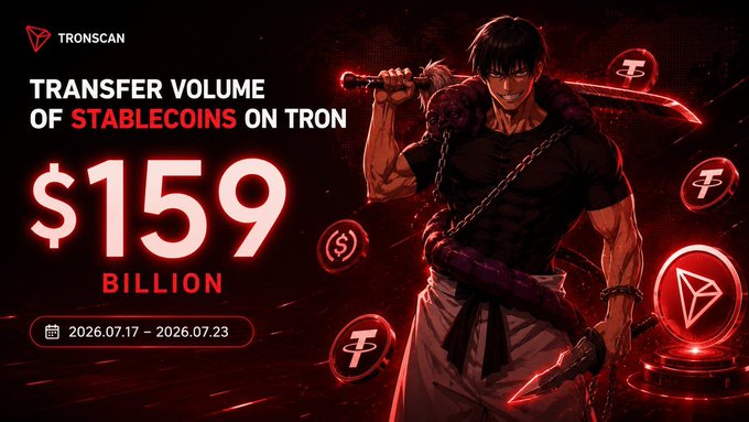 A Tronscan graphic highlighting transfer volume of stablecoins on Tron at $159 Billion for the period 2026.07.17 – 2026.07.23.