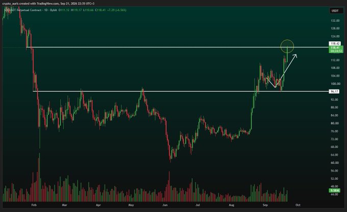 A TradingView candlestick chart for crypto_eurc created on Sep 21, 2020, showing a 1D price action with technical analysis markings including resistance levels and a circled breakout point near $116.