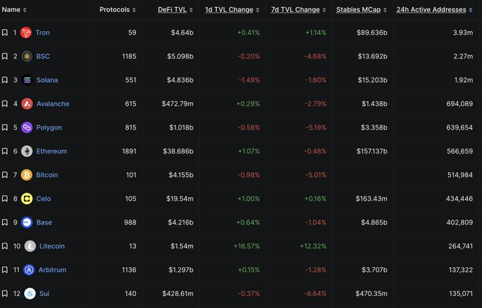 The image shows a DefiLlama ranking of the top 12 blockchain networks by 24-hour active addresses, with TRON leading at 3.93 million, followed by BSC (2.27m), Solana (1.92m), Avalanche (694,089), and Polygon (639,654). This visual supports the post's claim by clearly illustrating TRON's dominance in active user engagement over the past day, with figures more than double its nearest competitor.