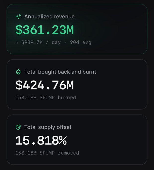 A dark-themed financial dashboard displaying 'Annualized revenue $361.23M' (~$989.7K/day), 'Total bought back and burnt $424.76M' (158.18B $PUMP burned), and 'Total supply offset 15.818%' (158.18B $PUMP removed).