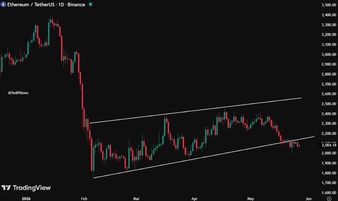 The image shows a graph with cryptocurrency prices, specifically Ethereum, displayed over time. The graph indicates that there has been a significant rise and fall for Ethereum's price since January of this year. The current price appears to be below the support zone, which could potentially imply that the market is reacting negatively or anticipating further downward trends. However, it is important to note that these predictions are speculative based on past patterns observed in the cryptocurrency markets. In addition, there may still be hope for the price to increase again as the cash flow from the Ethereum creators continues to flow into the market, influencing the value of the cryptocurrency.