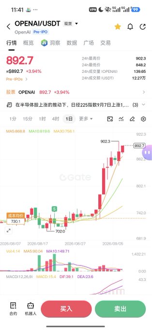A mobile trading app screen displays the market for OPENAI/USDT, showing a current price of 892.7, a 24h increase of +3.94%, and a candlestick chart on the Gate.io platform.