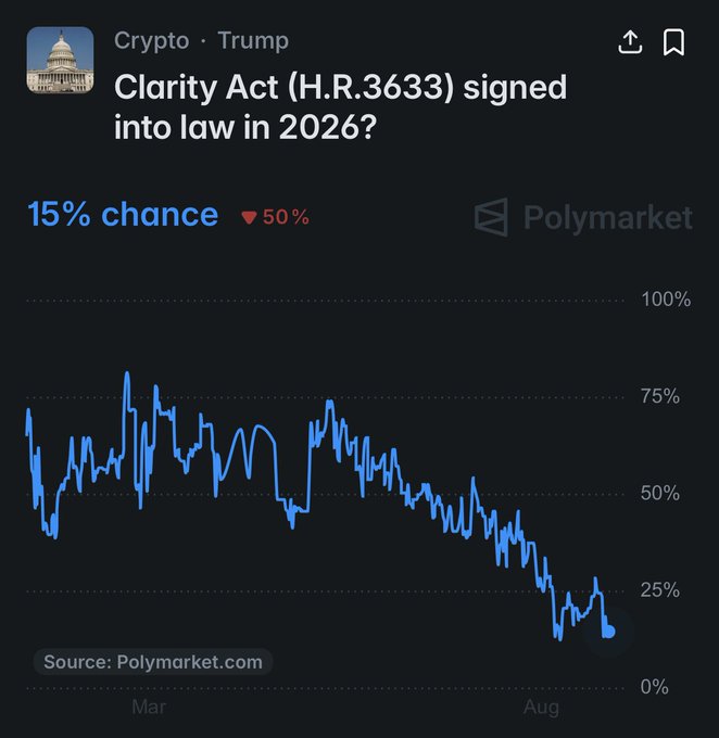 A Polymarket prediction chart shows the Clarity Act (H.R.3633) has just a 15% chance of being signed into law in 2026, down 50% from earlier highs. The accompanying post uses this low probability as motivation, arguing the crypto bull market will continue regardless of the legislation's fate.