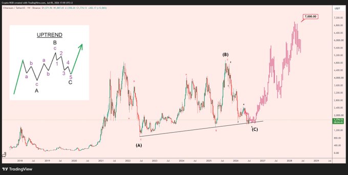 A TradingView chart of Ethereum (ETH-USD) displaying an Elliott Wave count with labels (A), (B), and (C) marking major swing points, accompanied by an inset diagram illustrating an "UPTREND" wave structure, and a price annotation highlighting the $7,000.00 target level. The image visually supports the post's bullish thesis by mapping ETH's historical price action toward the trader's $7,000 sell target from the $1,400–$1,700 accumulation zone.