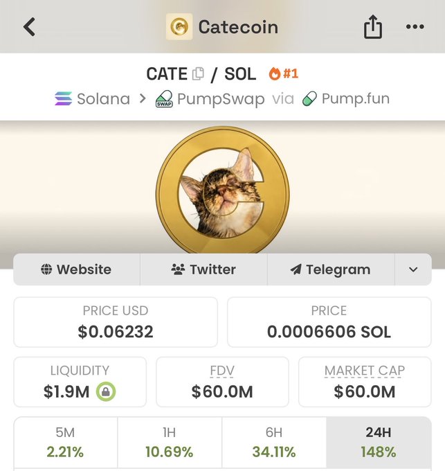 This image shows the Dexscreener page for the CATE/SOL trading pair on Solana (via PumpSwap/Pump.fun), displaying a price of $0.06232, market cap of $60.0M, liquidity of $1.9M, and a notable 24-hour price surge of 148%. The post celebrates a market cap surge from $18M to $60M, which aligns with the screenshot capturing CATE at that exact $60.0M milestone and its massive 24-hour gains.