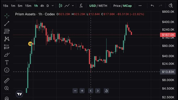 A cryptocurrency trading chart on TradingView shows the USD/WETH price for Prism Assets on Codex, currently at $167.0K with a 22.82% decline.