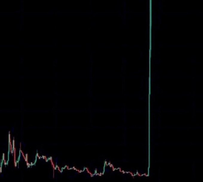 A stock chart or trading graph on a dark background showing price movement with a dramatic vertical spike upward in green on the right side.