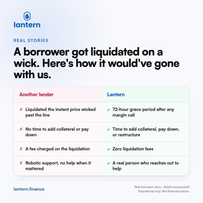 A Lantern promotional graphic contrasts "Another lender" vs "Lantern," highlighting that competitors liquidate instantly on a wick with fees and robotic support, while Lantern offers a 72-hour grace period, zero liquidation fees, and human support—directly supporting the post's story of a borrower being liquidated without warning elsewhere.