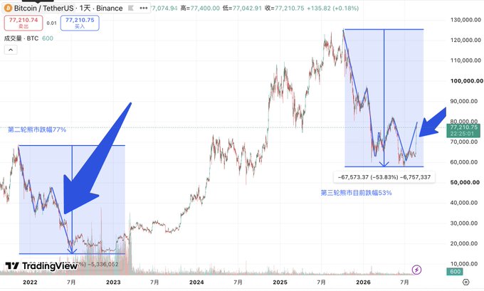 This TradingView chart displays Bitcoin/TetherUS (BTCUSDT) on a daily timeframe from Binance, showing price action ranging from around $5,336 to $77,210.74 (current price), with Chinese annotations highlighting two market drawdown patterns of 77% and 53%, and blue arrows pointing to significant price bottoms.

The image supports the post's message about small-capital investors needing conviction, as it illustrates how Bitcoin has experienced severe drawdowns (53-77%) but ultimately delivered massive returns, emphasizing that those who couldn't stomach going all-in during fearful moments would have missed the subsequent rallies that small capital needs to capitalize on for meaningful gains.