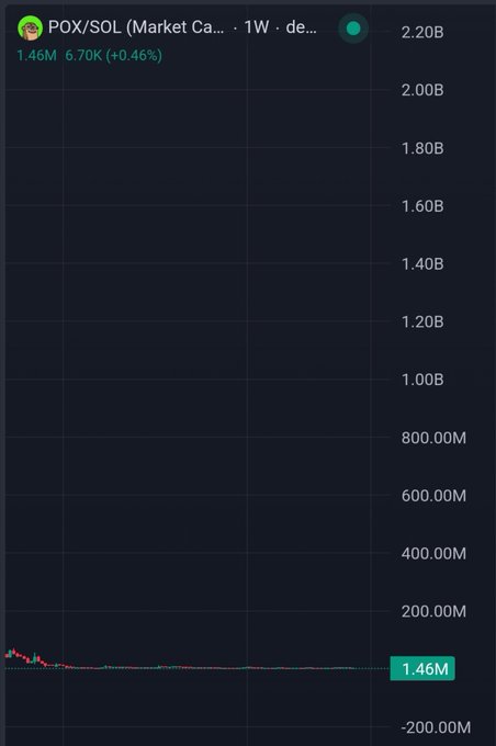 A financial line chart on a dark background tracks the 'POX/SOL' market cap over a 1-week period, showing a current value of '1.46M' with a '+0.46%' change, despite the line trending mostly flat near the bottom.