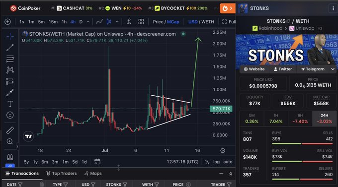 The image shows a Dexscreener chart and trading panel for the STONKS/WETH token pair on the Robinhood/Uniswap v3 network, displaying a 4-hour market cap chart that surged to $2.25M (+7.04%) along with key metrics like $77K liquidity, 807 txns, and a 0.36% 5M price change. The post notes the author's interest in monitoring meme coins on Robinhood Chain since its launch, and this chart supports that research by showcasing STONKS' significant price action and trading activity.