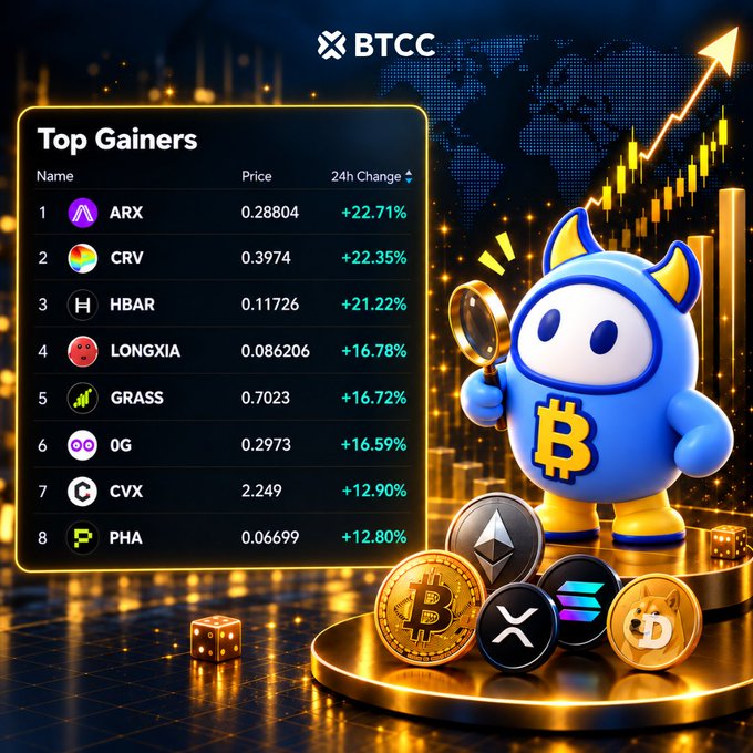 A BTCC-branded graphic displays a "Top Gainers" list featuring cryptocurrencies ARX (+22.71%), CRV (+22.35%), HBAR (+21.22%), LONGXIA (+16.78%), GRASS (+16.72%), 0G (+16.59%), CVX (+12.90%), and PHA (+12.80%), alongside a blue mascot holding a magnifying glass and Bitcoin, Ethereum, XRP, and Dogecoin coins. The image promotes the accompanying post by showcasing these top-gaining assets available to trade on the BTCC platform.
