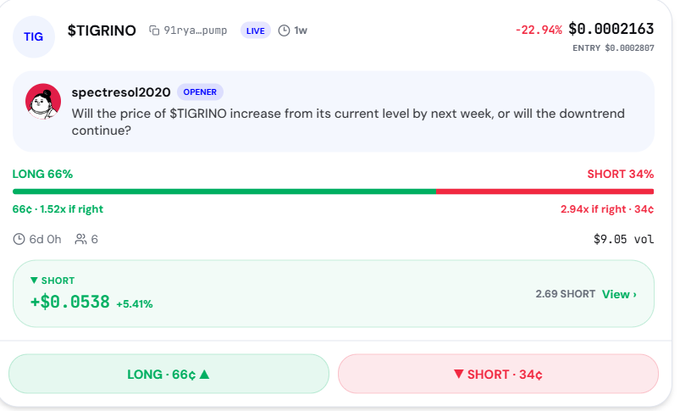 A screenshot of a cryptocurrency prediction market for ticker $TIGRINO showing a -22.94% price change, with a user 'spectresol2020' asking if the price will increase, currently at LONG 66% vs SHORT 34%.