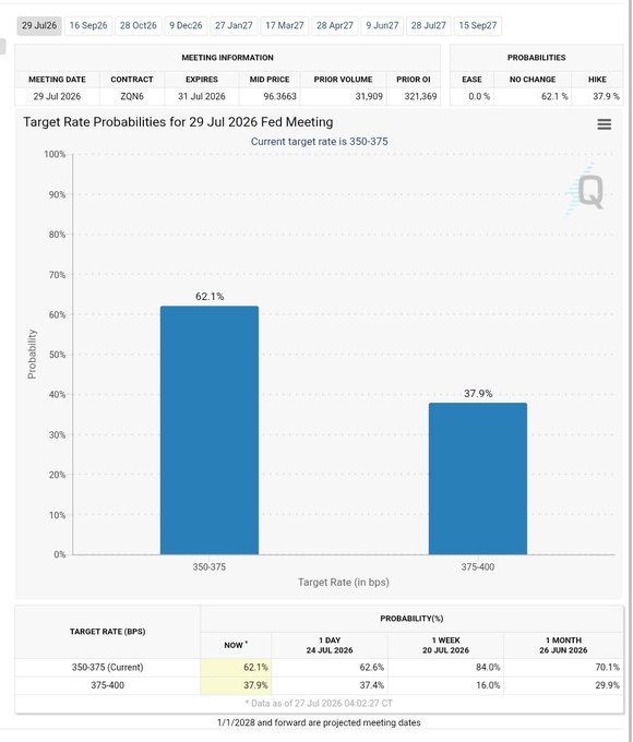 CME FedWatch tool shows a 62.1% probability that the Fed holds rates at 350-375 bps and 37.9% probability of a 25 bps hike at the July 29, 2026 FOMC meeting, with current rates at 350-375 bps as of July 27, 2026.