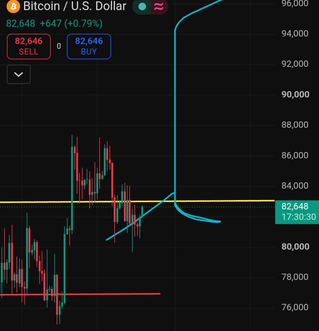 A Bitcoin/U.S. Dollar (BTC/USD) trading chart showing price action around $82,648 with a 0.79% gain, featuring drawn trendlines suggesting an upcoming retest toward the $84,000 resistance level. The chart visually supports the post's claim of an anticipated retest higher while displaying key current price levels and trade execution zones.