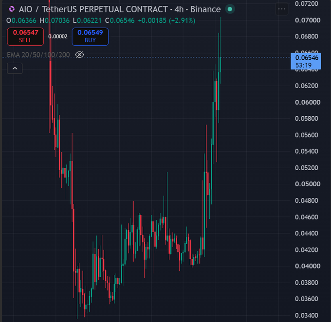 A trading chart for AIO/TetherUS PERPETUAL CONTRACT on Binance showing a 4-hour timeframe with current price at 0.06546 (+2.91%), displaying a V-shaped recovery pattern with sell at 0.06547 and buy at 0.06549.
