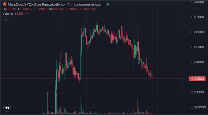 A 4-hour candlestick chart of MarsCoin/SPCX on PancakeSwap shows a steep decline from a peak near $0.07 down to $0.02903, with a 10.16% drop indicated. The dramatic red candles and falling price action visually capture the financial turmoil behind the caption "我得了金融精神病" ("I've got financial insanity/madness"), reflecting the chaotic losses traders endure in volatile crypto markets.