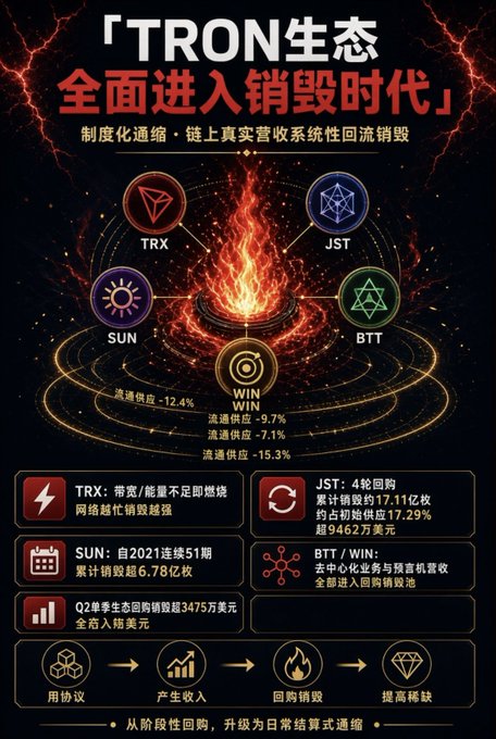 An infographic in Chinese about the 'TRON生态' (TRON ecosystem) entering an era of deflationary destruction, showing supply decreases for TRX, JST, SUN, BTT, and WIN tokens.