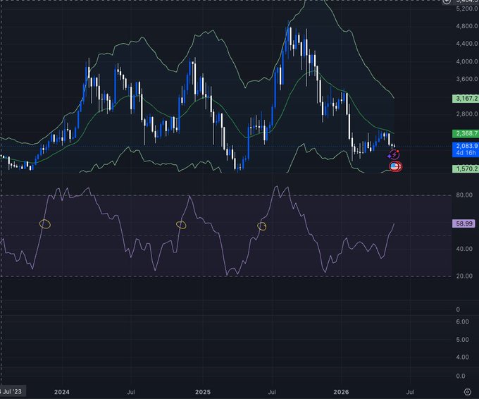 The image shows a chart or graph displaying the price movement of a stock with an upward trend over time. It appears that the stock has been performing well recently, indicating a possible positive change in market sentiment. However, there was a notable dip in its value at some point during the past week (likely around the Thursday mark). This could have been due to various factors such as changes in company earnings or news related to the industry. The post about the price movement of this stock seems to focus on the recent upward trends and raises questions about potential reasons for the decline, suggesting that it may not be a standalone issue but rather part of larger market dynamics.