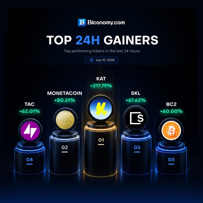An image from Biconomy.com showcasing the "TOP 24H GAINERS" as of July 10, 2026, featuring five token trophies in descending order: KAT (+217.79%) in 1st place, MONETACOIN (+80.51%) in 2nd, SKL (+67.62%) in 3rd, TAC (+62.01%) in 4th, and BC2 (+60.00%) in 5th.