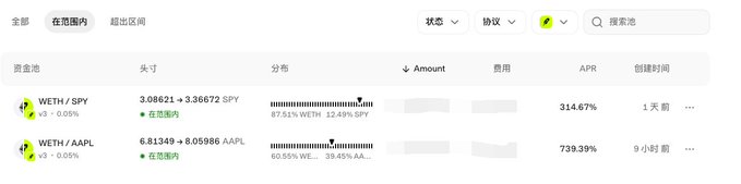 A cryptocurrency trading interface displays two liquidity pools: WETH/SPY (priced 3.08621-3.36672, currently in range, 87.51% WETH/12.49% SPY, with an APR of 314.67%, created 1 day ago) and WETH/AAPL (priced 6.81349-8.05986, currently in range, 60.55% WETH/39.45% AAPL, with an APR of 739.39%, created 9 hours ago).