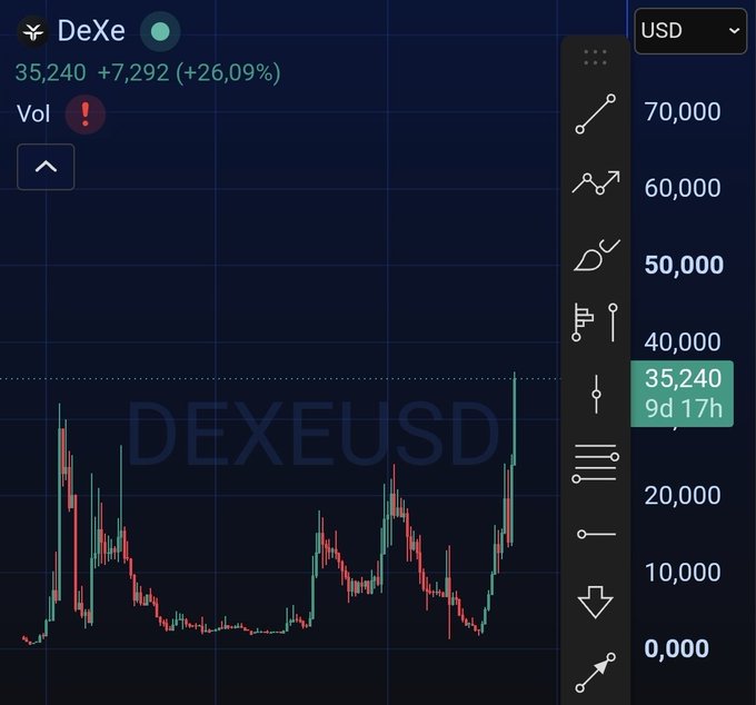 A financial chart displays DEXE/USD priced at 35,240, showing a sharp upward spike with a notable gain of +7,292 (+26.09%), reinforcing the post's claim of it being "the most obvious trade of 2026" with its dramatic bullish breakout visible on the candlestick chart.