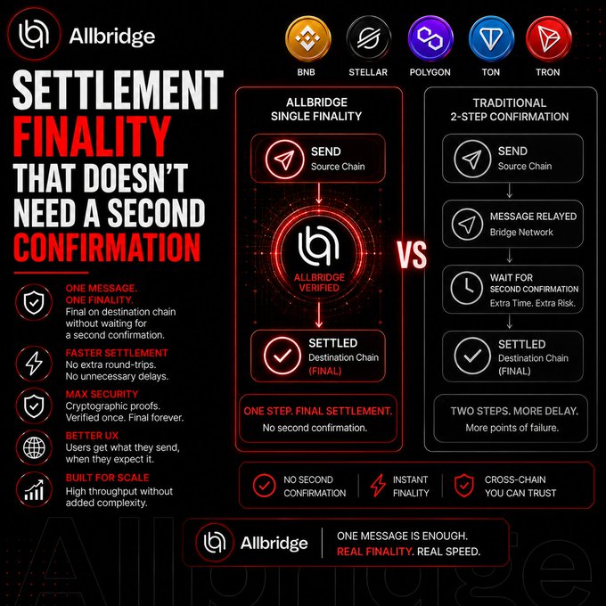 A promotional graphic for Allbridge compares its 'SINGLE FINALITY' settlement process against 'TRADITIONAL 2-STEP CONFIRMATION,' featuring logos for BNB, Stellar, Polygon, TON, and Tron at the top.