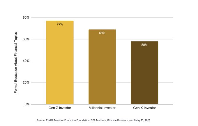 **Image Caption:** A bar chart showing the percentage of investors who received formal education about financial topics, with Gen Z investors at 77%, Millennial investors at 69%, and Gen X investors at 58%. (Source: FINRA Investor Education Foundation, CFA Institute, Binance Research, as of May 23, 2023.)

**Connection to the Post:** The chart illustrates that Gen Z investors are the most formally educated about financial topics despite the post's note that 95% of Gen Z TradFi users on Binance are based in emerging markets—suggesting that this generation is combining financial education with global market access through platforms like Binance, often entering US equities with smaller balances.