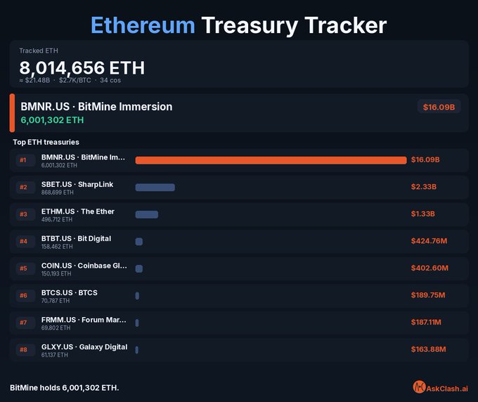 The Ethereum Treasury Tracker dashboard shows BitMine Immersion (BMNR.US) leading all ETH treasuries with 6,001,302 ETH valued at $16.09B, accounting for the vast majority of the 8,014,656 ETH tracked across the top 8 holders—including SharpLink ($2.33B), The Ether Machine ($1.33B), and Bit Digital ($424.76M). The image visually emphasizes BitMine's dominant position in corporate Ethereum holdings, supporting the post's claim that the firm is ~98.3% of the way to its "5% alchemy" target.
